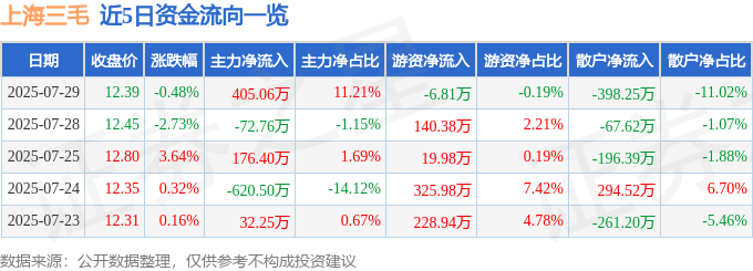 股票行情快报：上海三毛（600689）7月29日主力资金净买入405.06万元