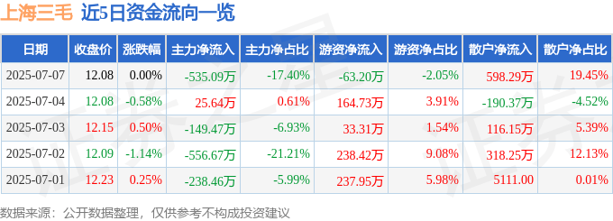 股票行情快报：上海三毛（600689）7月7日主力资金净卖出535.09万元