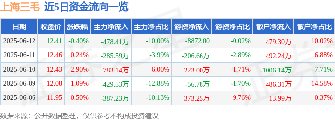 股票行情快报：上海三毛（600689）6月12日主力资金净卖出478.41万元