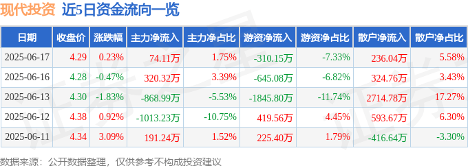 股票行情快报：现代投资（000900）6月17日主力资金净买入74.11万元