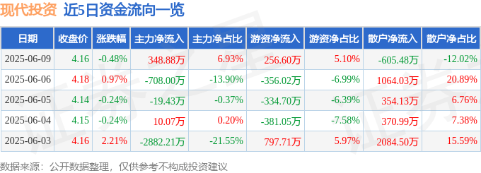 股票行情快报：现代投资（000900）6月9日主力资金净买入348.88万元