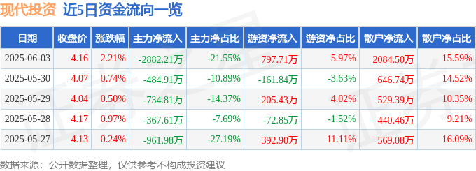 股票行情快报：现代投资（000900）6月3日主力资金净卖出2882.21万元