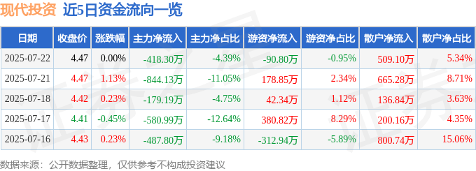 股票行情快报：现代投资（000900）7月22日主力资金净卖出418.30万元
