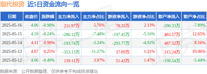 股票行情快报：现代投资（000900）5月16日主力资金净买入211.97万元