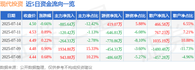 股票行情快报：现代投资（000900）7月14日主力资金净卖出885.64万元