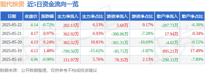 股票行情快报：现代投资（000900）5月22日主力资金净买入202.13万元