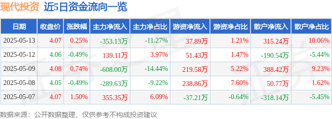 股票行情快报：现代投资（000900）5月13日主力资金净卖出353.13万元