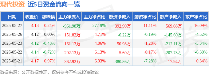 股票行情快报：现代投资（000900）5月27日主力资金净卖出961.98万元