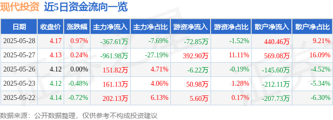 股票行情快报：现代投资（000900）5月28日主力资金净卖出367.61万元