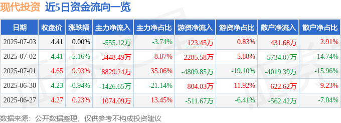 股票行情快报：现代投资（000900）7月3日主力资金净卖出555.12万元
