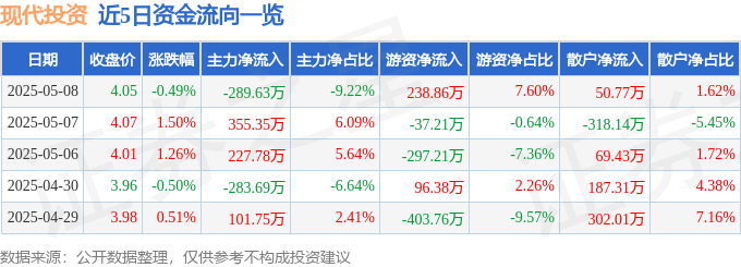 股票行情快报：现代投资（000900）5月8日主力资金净卖出289.63万元