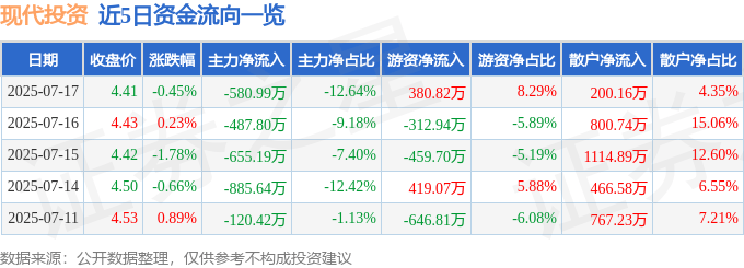 股票行情快报：现代投资（000900）7月17日主力资金净卖出580.99万元