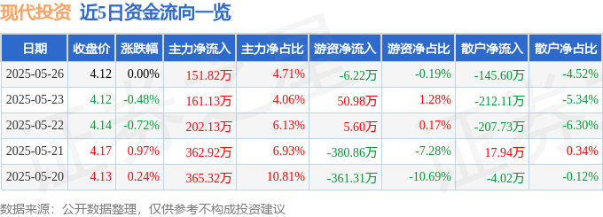 股票行情快报：现代投资（000900）5月26日主力资金净买入151.82万元