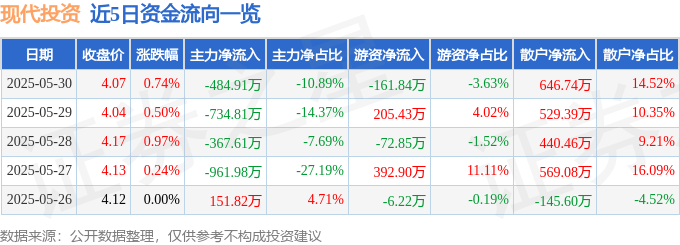 股票行情快报：现代投资（000900）5月30日主力资金净卖出484.91万元