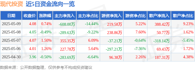 股票行情快报：现代投资（000900）5月9日主力资金净卖出608.00万元