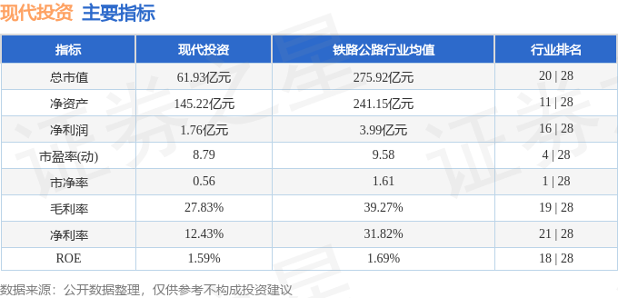 股票行情快报：现代投资（000900）5月9日主力资金净卖出608.00万元