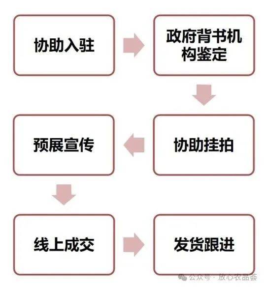 凤凰创意集团携手京东集团京东拍卖-大宗农产品板块，助力客户拓渠道！