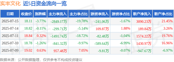 实丰文化（002862）7月15日主力资金净卖出2849.17万元