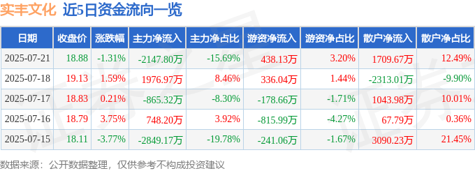 实丰文化（002862）7月21日主力资金净卖出2147.80万元