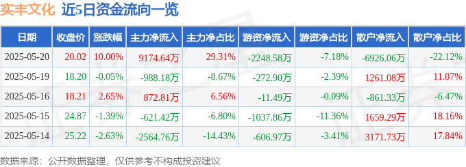 实丰文化（002862）5月20日主力资金净买入9174.64万元