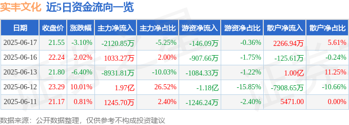 实丰文化（002862）6月17日主力资金净卖出2120.85万元