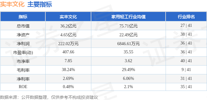 实丰文化（002862）6月17日主力资金净卖出2120.85万元