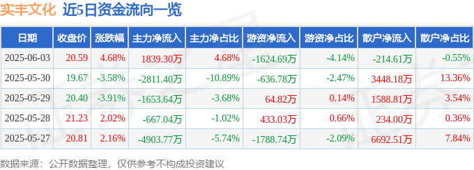 实丰文化（002862）6月3日主力资金净买入1839.30万元