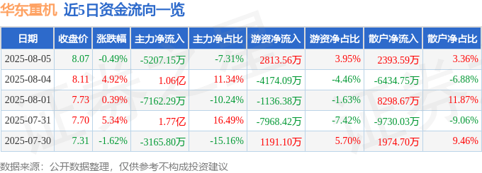 股票行情快报：华东重机（002685）8月5日主力资金净卖出5207.15万元