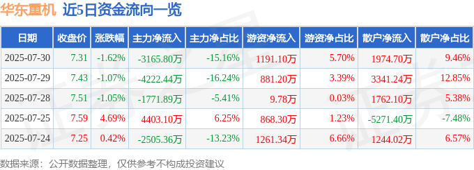 股票行情快报：华东重机（002685）7月30日主力资金净卖出3165.80万元