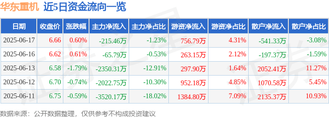 股票行情快报：华东重机（002685）6月17日主力资金净卖出215.46万元