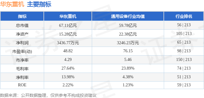 股票行情快报：华东重机（002685）6月17日主力资金净卖出215.46万元