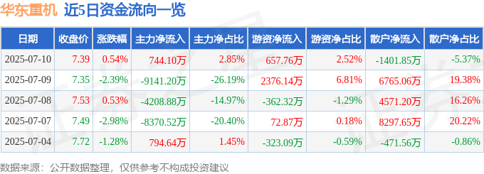 股票行情快报：华东重机（002685）7月10日主力资金净买入744.10万元