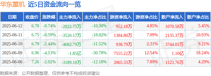 股票行情快报：华东重机（002685）6月12日主力资金净卖出2022.75万元