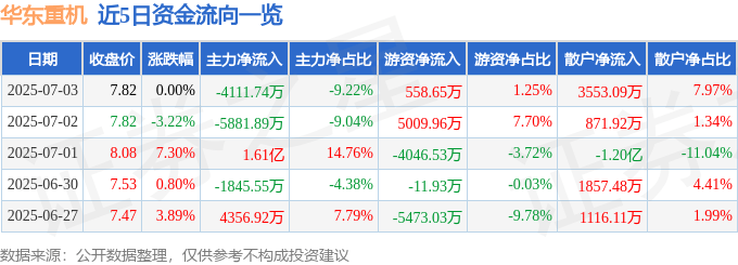 股票行情快报：华东重机（002685）7月3日主力资金净卖出4111.74万元