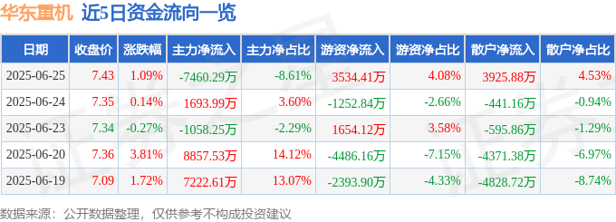 股票行情快报：华东重机（002685）6月25日主力资金净卖出7460.29万元
