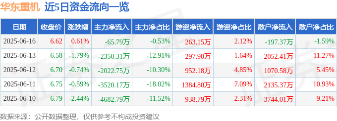股票行情快报：华东重机（002685）6月16日主力资金净卖出65.79万元