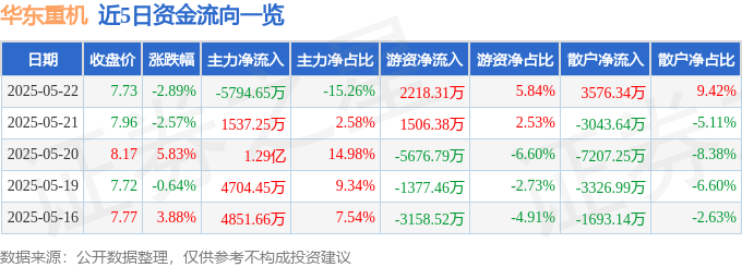 股票行情快报：华东重机（002685）5月22日主力资金净卖出5794.65万元