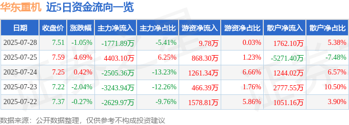 股票行情快报：华东重机（002685）7月28日主力资金净卖出1771.89万元