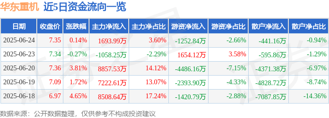 股票行情快报：华东重机（002685）6月24日主力资金净买入1693.99万元