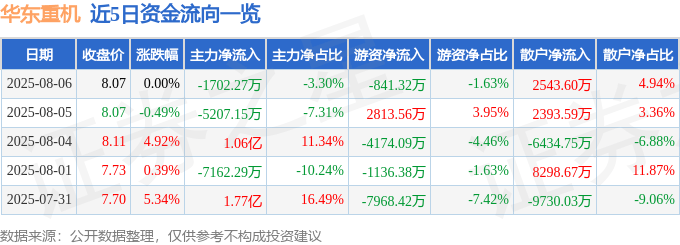 股票行情快报：华东重机（002685）8月6日主力资金净卖出1702.27万元