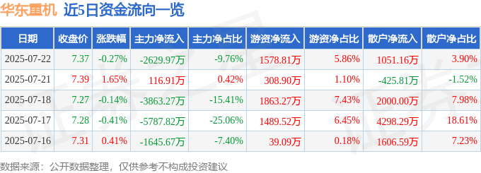 股票行情快报：华东重机（002685）7月22日主力资金净卖出2629.97万元