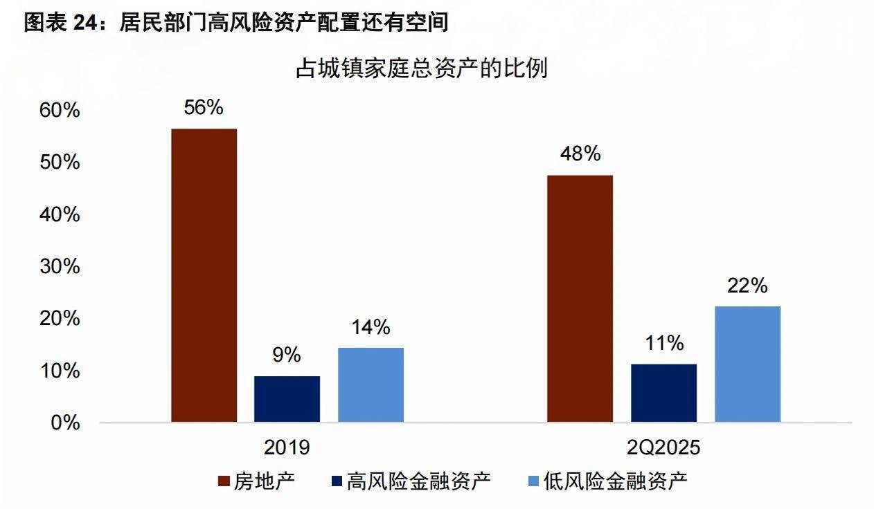 3674点近在咫尺，超六成A股已率先冲刺！多家头部券商关注“存款搬家”潜力