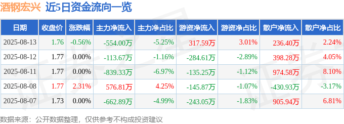 股票行情快报：酒钢宏兴（600307）8月13日主力资金净卖出554.00万元