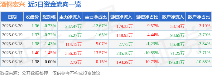 股票行情快报：酒钢宏兴（600307）6月20日主力资金净卖出237.47万元