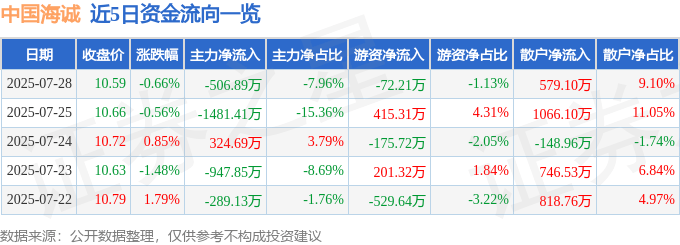 股票行情快报：中国海诚（002116）7月28日主力资金净卖出506.89万元