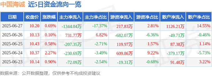 股票行情快报：中国海诚（002116）6月27日主力资金净卖出1344.04万元