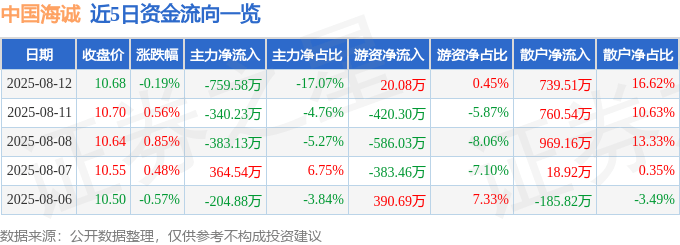 股票行情快报：中国海诚（002116）8月12日主力资金净卖出759.58万元