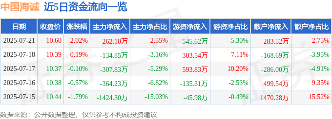 股票行情快报：中国海诚（002116）7月21日主力资金净买入262.10万元