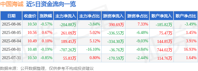 股票行情快报：中国海诚（002116）8月6日主力资金净卖出204.88万元