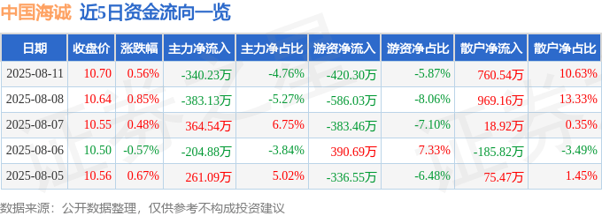 股票行情快报：中国海诚（002116）8月11日主力资金净卖出340.23万元